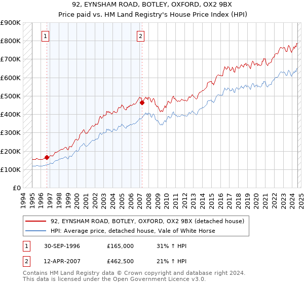 92, EYNSHAM ROAD, BOTLEY, OXFORD, OX2 9BX: Price paid vs HM Land Registry's House Price Index