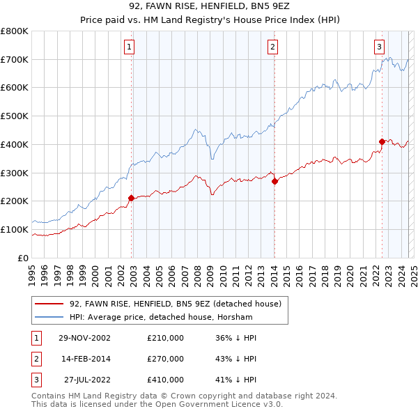 92, FAWN RISE, HENFIELD, BN5 9EZ: Price paid vs HM Land Registry's House Price Index