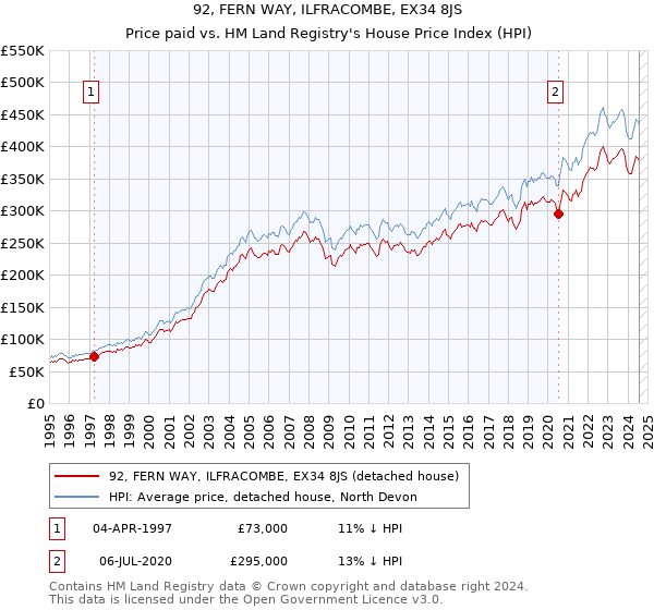 92, FERN WAY, ILFRACOMBE, EX34 8JS: Price paid vs HM Land Registry's House Price Index