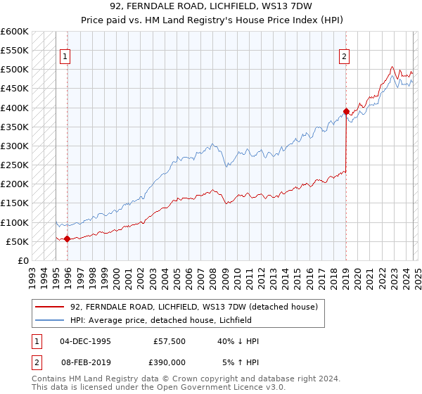 92, FERNDALE ROAD, LICHFIELD, WS13 7DW: Price paid vs HM Land Registry's House Price Index