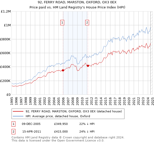 92, FERRY ROAD, MARSTON, OXFORD, OX3 0EX: Price paid vs HM Land Registry's House Price Index