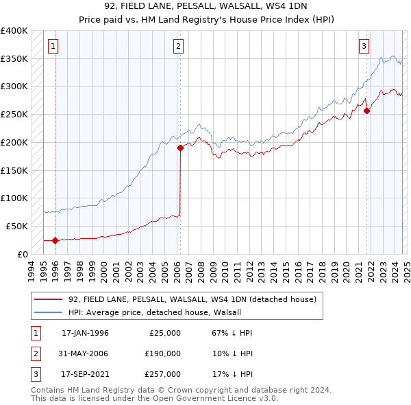 92, FIELD LANE, PELSALL, WALSALL, WS4 1DN: Price paid vs HM Land Registry's House Price Index