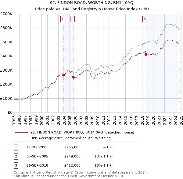 92, FINDON ROAD, WORTHING, BN14 0AQ: Price paid vs HM Land Registry's House Price Index