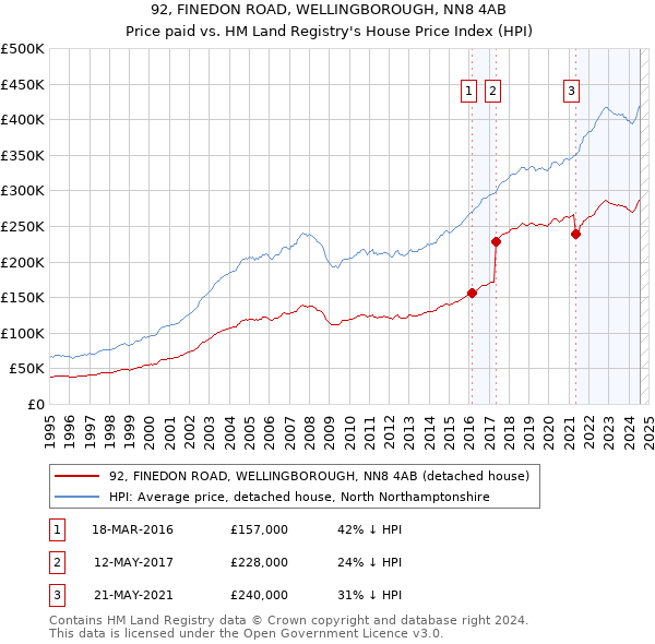 92, FINEDON ROAD, WELLINGBOROUGH, NN8 4AB: Price paid vs HM Land Registry's House Price Index