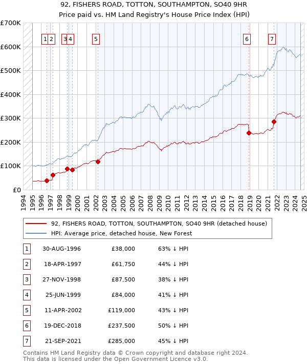 92, FISHERS ROAD, TOTTON, SOUTHAMPTON, SO40 9HR: Price paid vs HM Land Registry's House Price Index