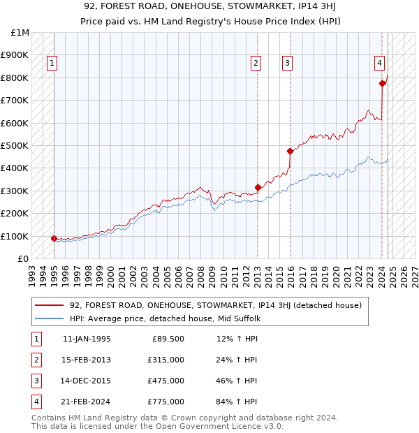 92, FOREST ROAD, ONEHOUSE, STOWMARKET, IP14 3HJ: Price paid vs HM Land Registry's House Price Index