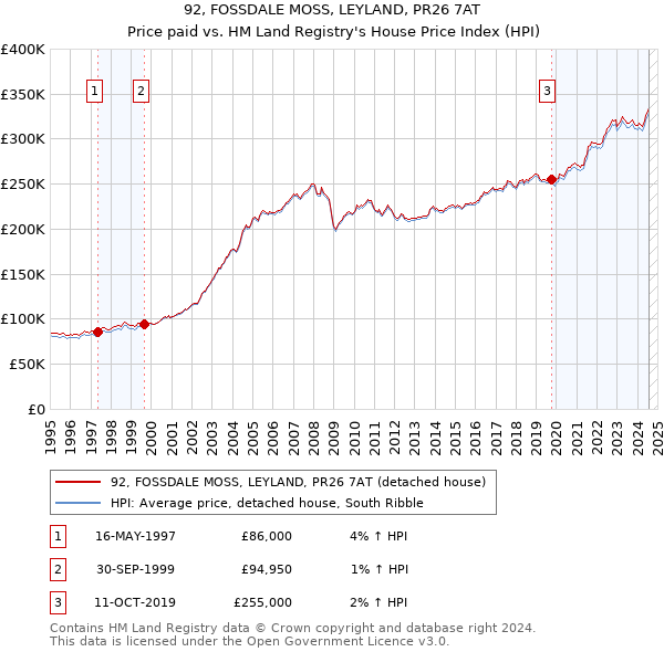 92, FOSSDALE MOSS, LEYLAND, PR26 7AT: Price paid vs HM Land Registry's House Price Index