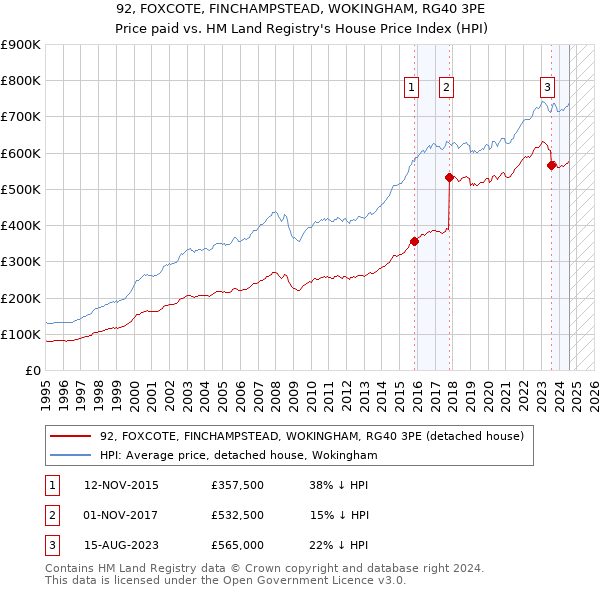 92, FOXCOTE, FINCHAMPSTEAD, WOKINGHAM, RG40 3PE: Price paid vs HM Land Registry's House Price Index