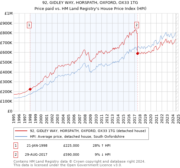 92, GIDLEY WAY, HORSPATH, OXFORD, OX33 1TG: Price paid vs HM Land Registry's House Price Index