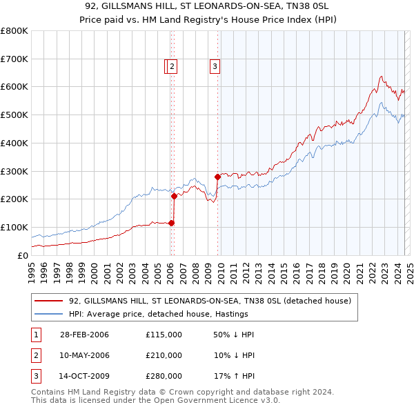 92, GILLSMANS HILL, ST LEONARDS-ON-SEA, TN38 0SL: Price paid vs HM Land Registry's House Price Index