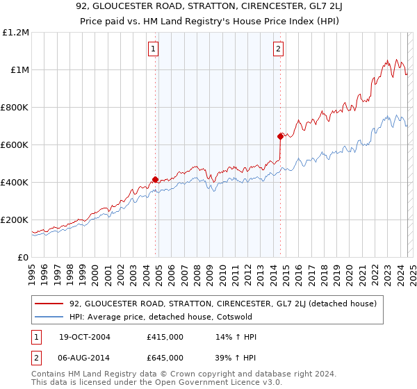 92, GLOUCESTER ROAD, STRATTON, CIRENCESTER, GL7 2LJ: Price paid vs HM Land Registry's House Price Index