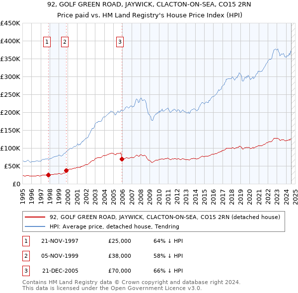 92, GOLF GREEN ROAD, JAYWICK, CLACTON-ON-SEA, CO15 2RN: Price paid vs HM Land Registry's House Price Index