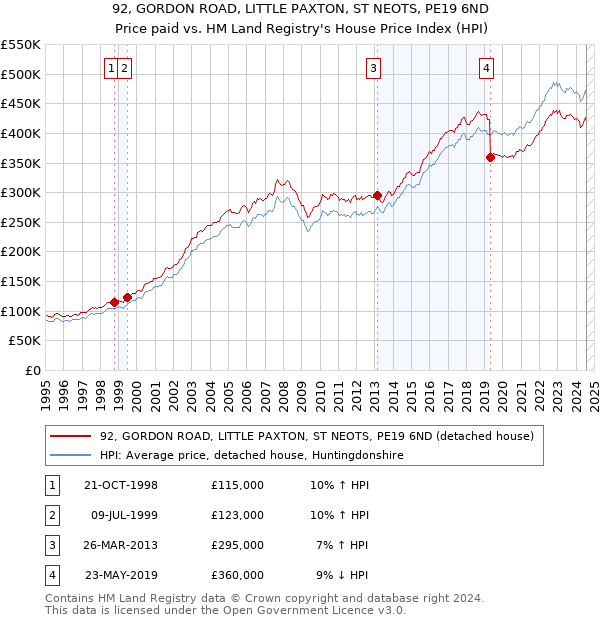 92, GORDON ROAD, LITTLE PAXTON, ST NEOTS, PE19 6ND: Price paid vs HM Land Registry's House Price Index