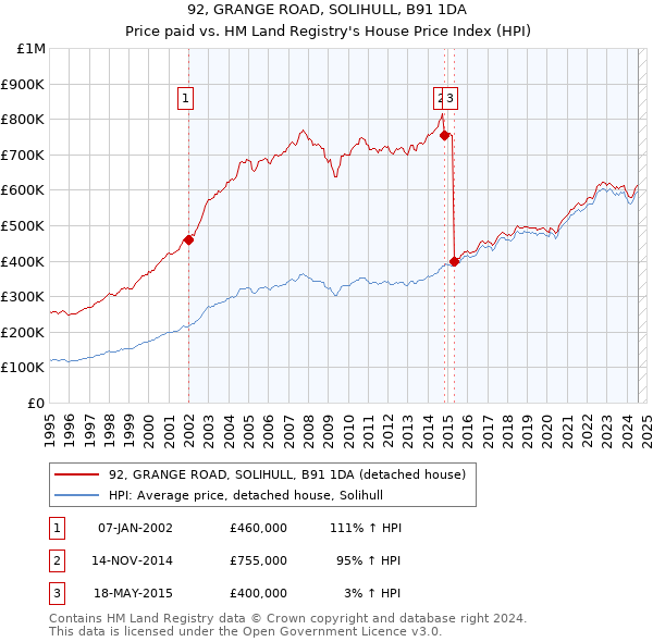 92, GRANGE ROAD, SOLIHULL, B91 1DA: Price paid vs HM Land Registry's House Price Index