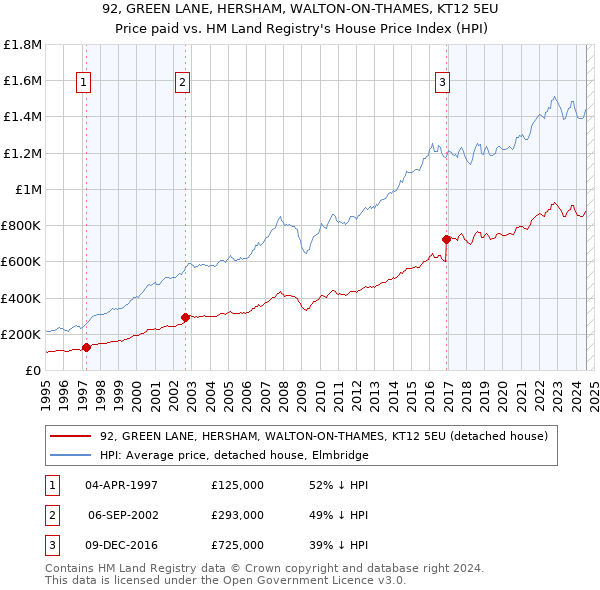 92, GREEN LANE, HERSHAM, WALTON-ON-THAMES, KT12 5EU: Price paid vs HM Land Registry's House Price Index