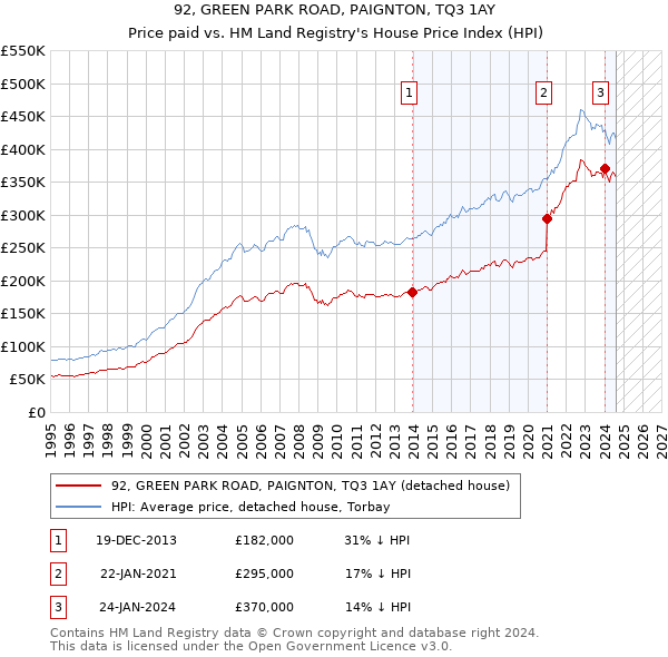 92, GREEN PARK ROAD, PAIGNTON, TQ3 1AY: Price paid vs HM Land Registry's House Price Index