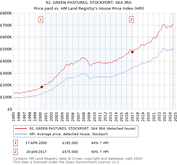 92, GREEN PASTURES, STOCKPORT, SK4 3RA: Price paid vs HM Land Registry's House Price Index