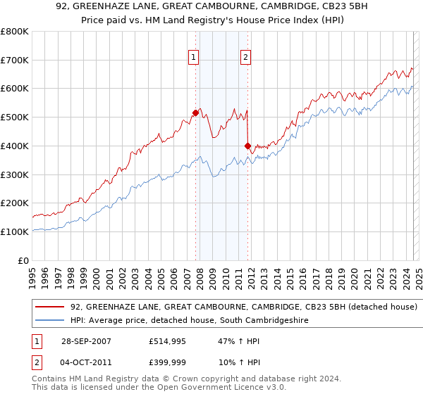 92, GREENHAZE LANE, GREAT CAMBOURNE, CAMBRIDGE, CB23 5BH: Price paid vs HM Land Registry's House Price Index