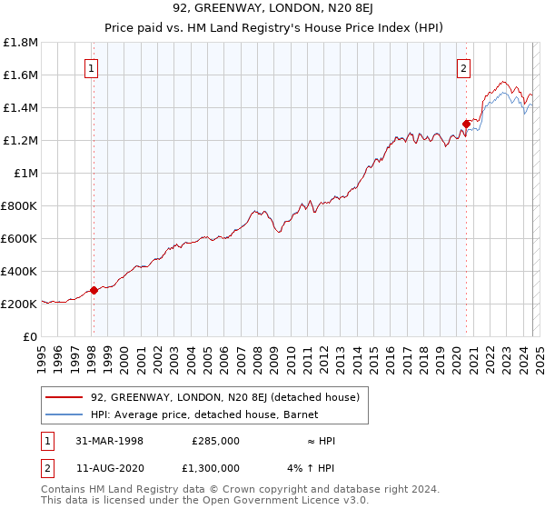 92, GREENWAY, LONDON, N20 8EJ: Price paid vs HM Land Registry's House Price Index