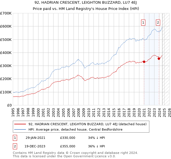 92, HADRIAN CRESCENT, LEIGHTON BUZZARD, LU7 4EJ: Price paid vs HM Land Registry's House Price Index