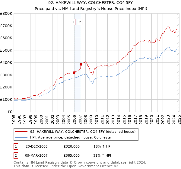 92, HAKEWILL WAY, COLCHESTER, CO4 5FY: Price paid vs HM Land Registry's House Price Index