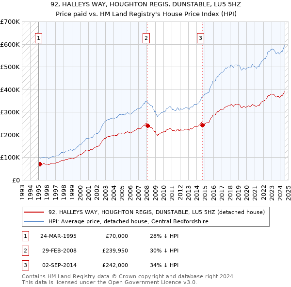 92, HALLEYS WAY, HOUGHTON REGIS, DUNSTABLE, LU5 5HZ: Price paid vs HM Land Registry's House Price Index