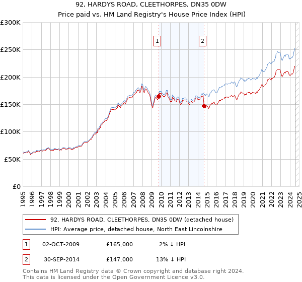 92, HARDYS ROAD, CLEETHORPES, DN35 0DW: Price paid vs HM Land Registry's House Price Index