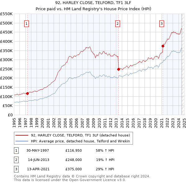 92, HARLEY CLOSE, TELFORD, TF1 3LF: Price paid vs HM Land Registry's House Price Index