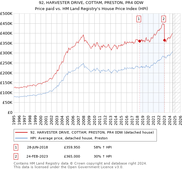 92, HARVESTER DRIVE, COTTAM, PRESTON, PR4 0DW: Price paid vs HM Land Registry's House Price Index