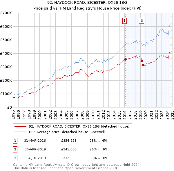 92, HAYDOCK ROAD, BICESTER, OX26 1BG: Price paid vs HM Land Registry's House Price Index