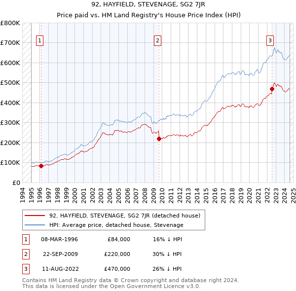 92, HAYFIELD, STEVENAGE, SG2 7JR: Price paid vs HM Land Registry's House Price Index