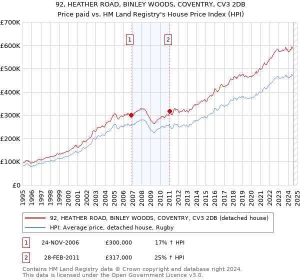 92, HEATHER ROAD, BINLEY WOODS, COVENTRY, CV3 2DB: Price paid vs HM Land Registry's House Price Index