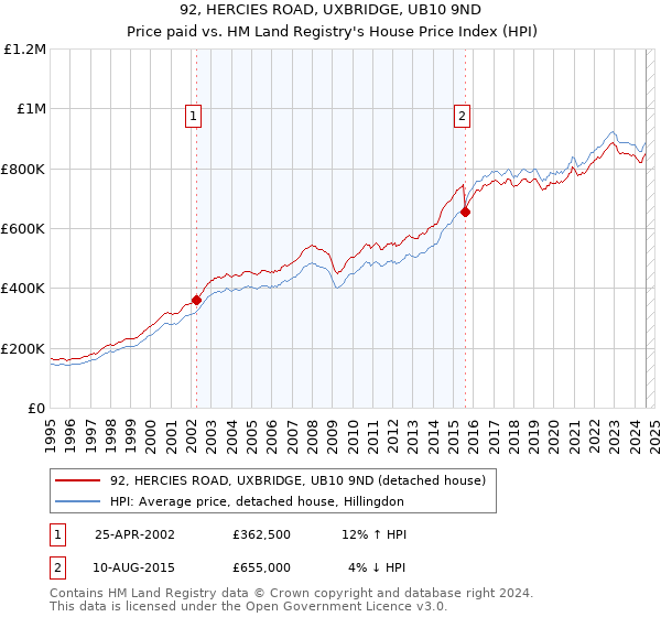 92, HERCIES ROAD, UXBRIDGE, UB10 9ND: Price paid vs HM Land Registry's House Price Index