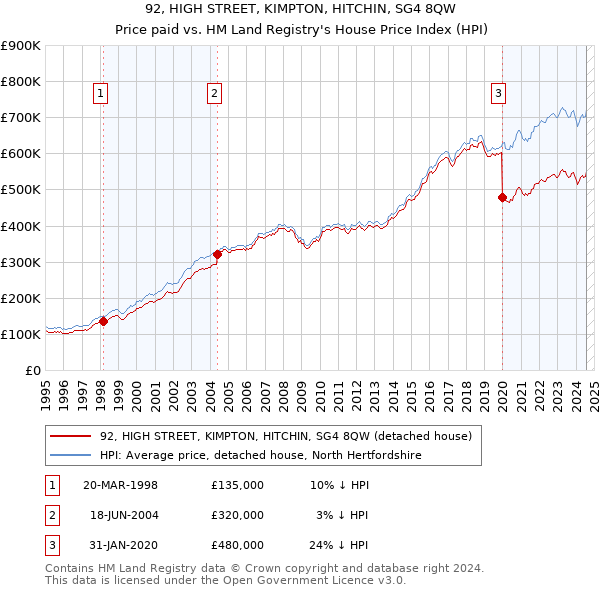 92, HIGH STREET, KIMPTON, HITCHIN, SG4 8QW: Price paid vs HM Land Registry's House Price Index