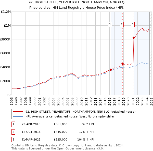 92, HIGH STREET, YELVERTOFT, NORTHAMPTON, NN6 6LQ: Price paid vs HM Land Registry's House Price Index