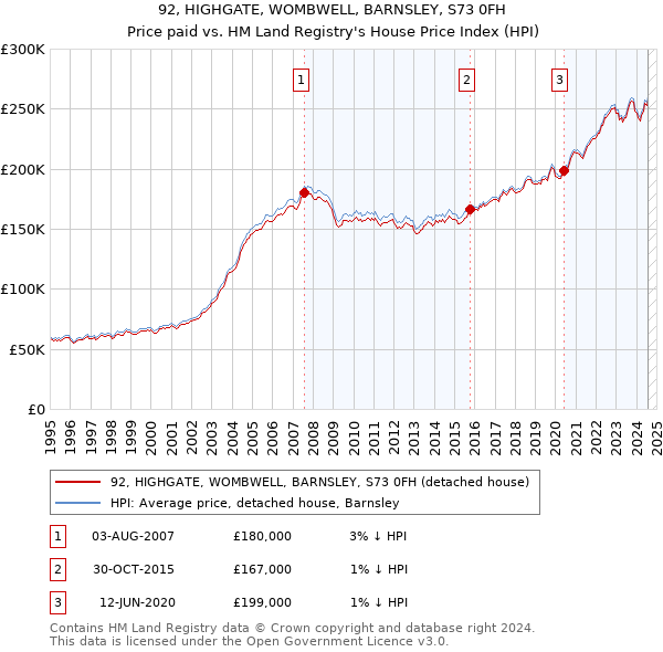 92, HIGHGATE, WOMBWELL, BARNSLEY, S73 0FH: Price paid vs HM Land Registry's House Price Index