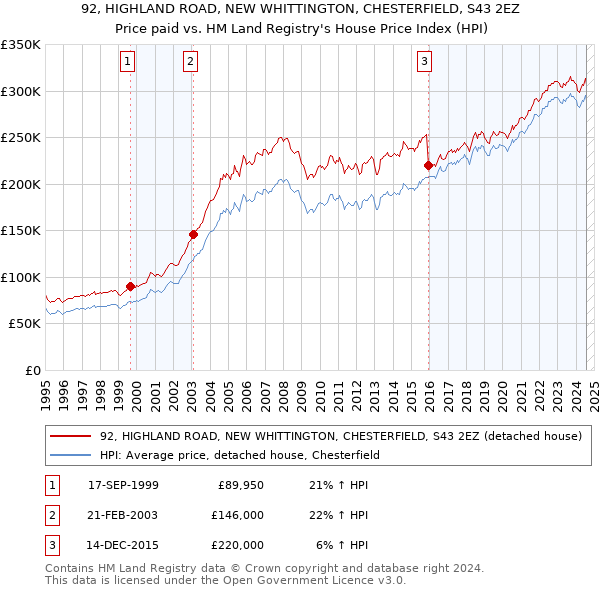 92, HIGHLAND ROAD, NEW WHITTINGTON, CHESTERFIELD, S43 2EZ: Price paid vs HM Land Registry's House Price Index