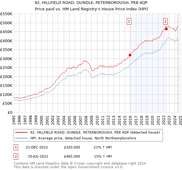 92, HILLFIELD ROAD, OUNDLE, PETERBOROUGH, PE8 4QP: Price paid vs HM Land Registry's House Price Index