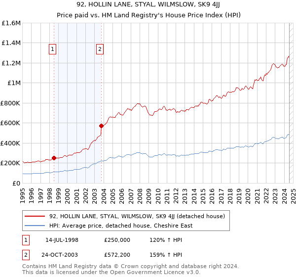 92, HOLLIN LANE, STYAL, WILMSLOW, SK9 4JJ: Price paid vs HM Land Registry's House Price Index