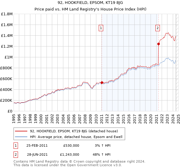 92, HOOKFIELD, EPSOM, KT19 8JG: Price paid vs HM Land Registry's House Price Index