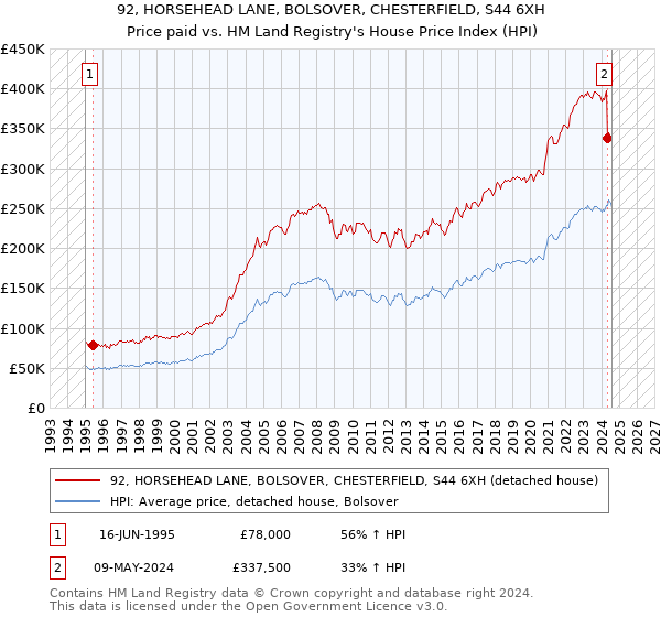 92, HORSEHEAD LANE, BOLSOVER, CHESTERFIELD, S44 6XH: Price paid vs HM Land Registry's House Price Index