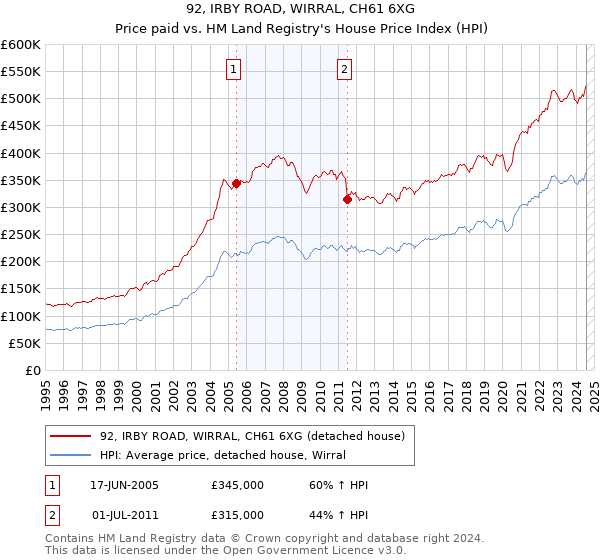 92, IRBY ROAD, WIRRAL, CH61 6XG: Price paid vs HM Land Registry's House Price Index