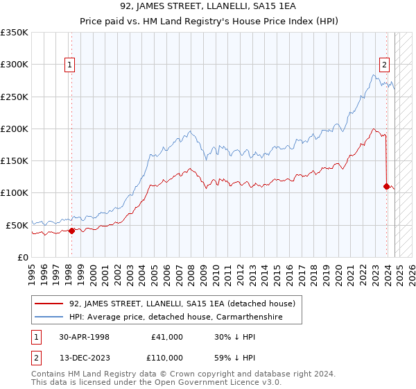 92, JAMES STREET, LLANELLI, SA15 1EA: Price paid vs HM Land Registry's House Price Index