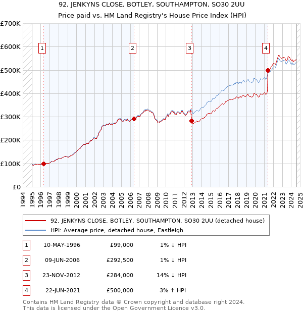 92, JENKYNS CLOSE, BOTLEY, SOUTHAMPTON, SO30 2UU: Price paid vs HM Land Registry's House Price Index