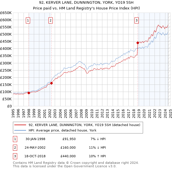 92, KERVER LANE, DUNNINGTON, YORK, YO19 5SH: Price paid vs HM Land Registry's House Price Index