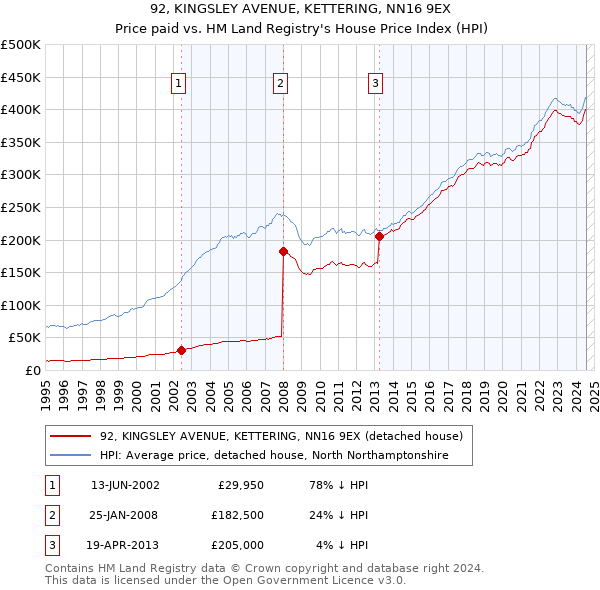 92, KINGSLEY AVENUE, KETTERING, NN16 9EX: Price paid vs HM Land Registry's House Price Index