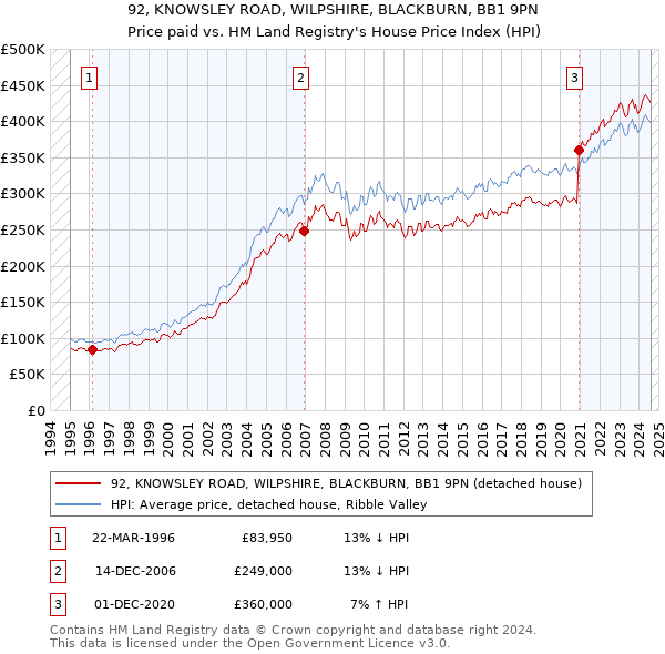 92, KNOWSLEY ROAD, WILPSHIRE, BLACKBURN, BB1 9PN: Price paid vs HM Land Registry's House Price Index