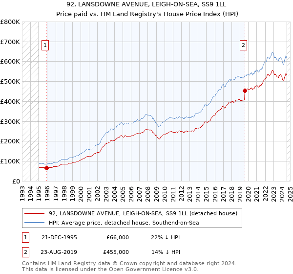 92, LANSDOWNE AVENUE, LEIGH-ON-SEA, SS9 1LL: Price paid vs HM Land Registry's House Price Index