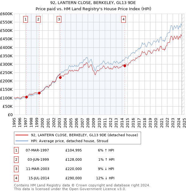 92, LANTERN CLOSE, BERKELEY, GL13 9DE: Price paid vs HM Land Registry's House Price Index