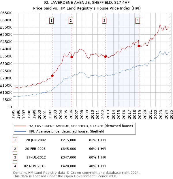 92, LAVERDENE AVENUE, SHEFFIELD, S17 4HF: Price paid vs HM Land Registry's House Price Index